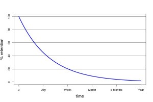 forgetting-curve