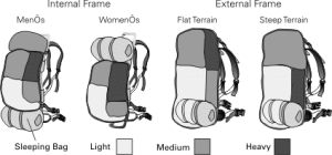 difference between internal and external frame backpacks